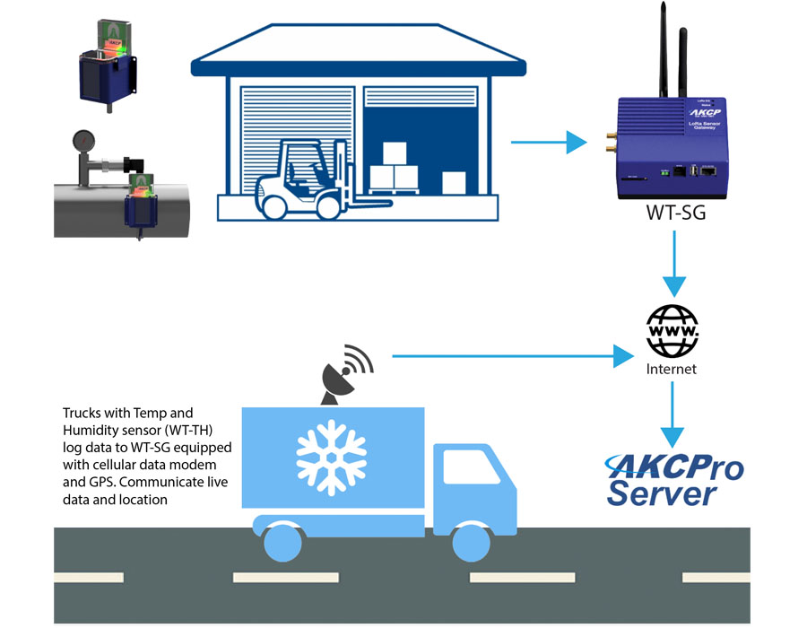 AKCP warehouse and logistics monitoring solutions