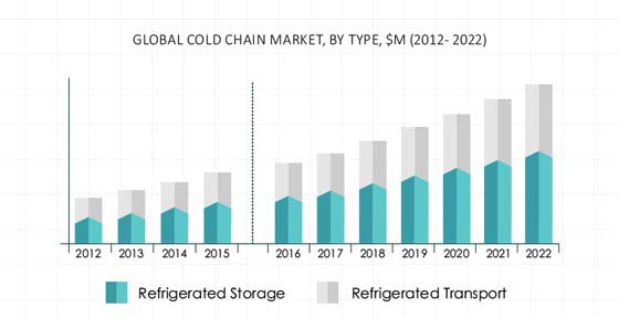 cold chains market
